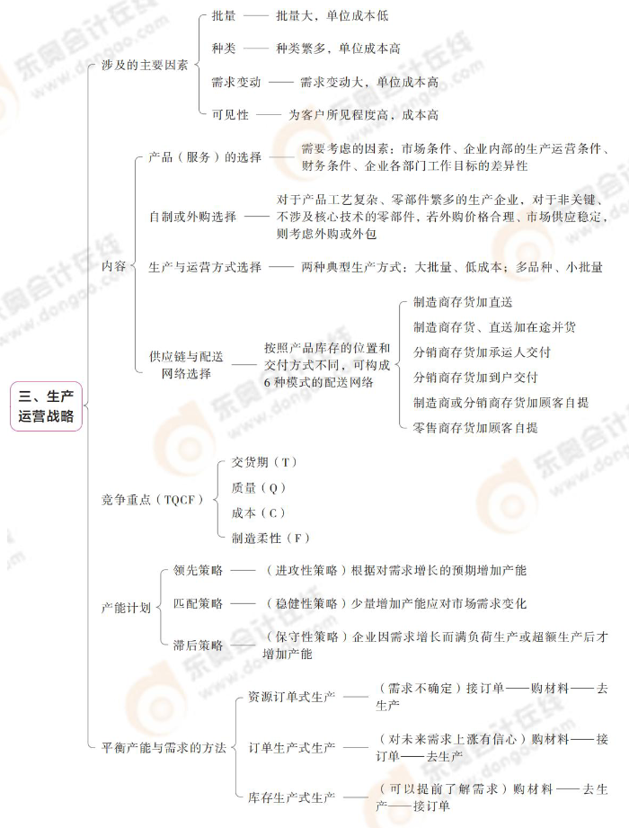 生產運營戰(zhàn)略