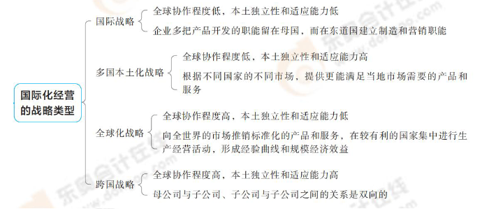 國際化經(jīng)營的戰(zhàn)略類型