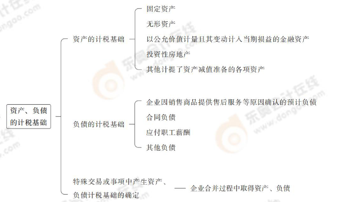 資產(chǎn)、負債的計稅依據(jù)