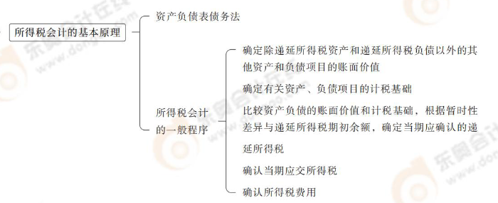 所得稅會計的基本原理