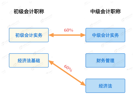 一備兩考！如何同時備考初級&中級會計拿雙證？