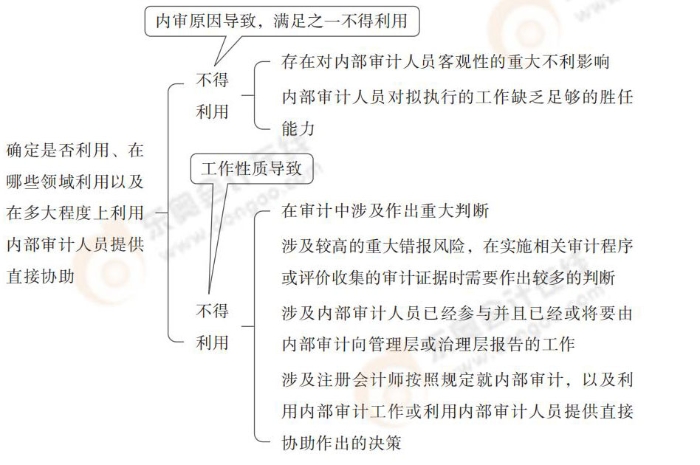 確定是否利用、在哪些領域利用以及在多大程度上利用內(nèi)部審計人員提供直接協(xié)助