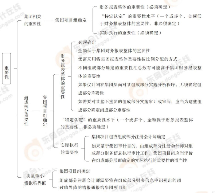 24-注會(huì)-思維導(dǎo)圖記憶冊(cè)-審計(jì)_00(1)_08