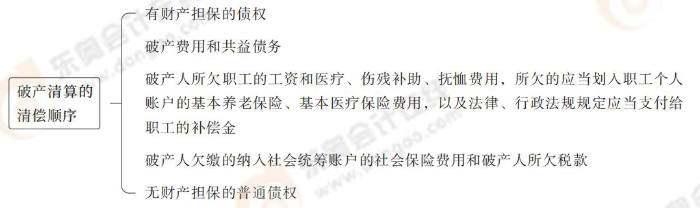 破產(chǎn)清算的清償順序 破產(chǎn)清算的清償順序