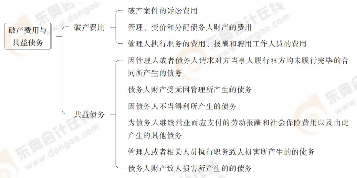 破產(chǎn)費用與共益?zhèn)鶆? alt=