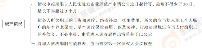 破產(chǎn)債權(quán) 破產(chǎn)債權(quán)