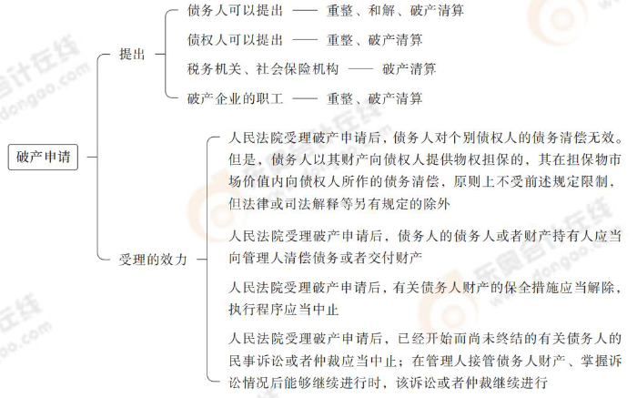 破產申請 破產申請