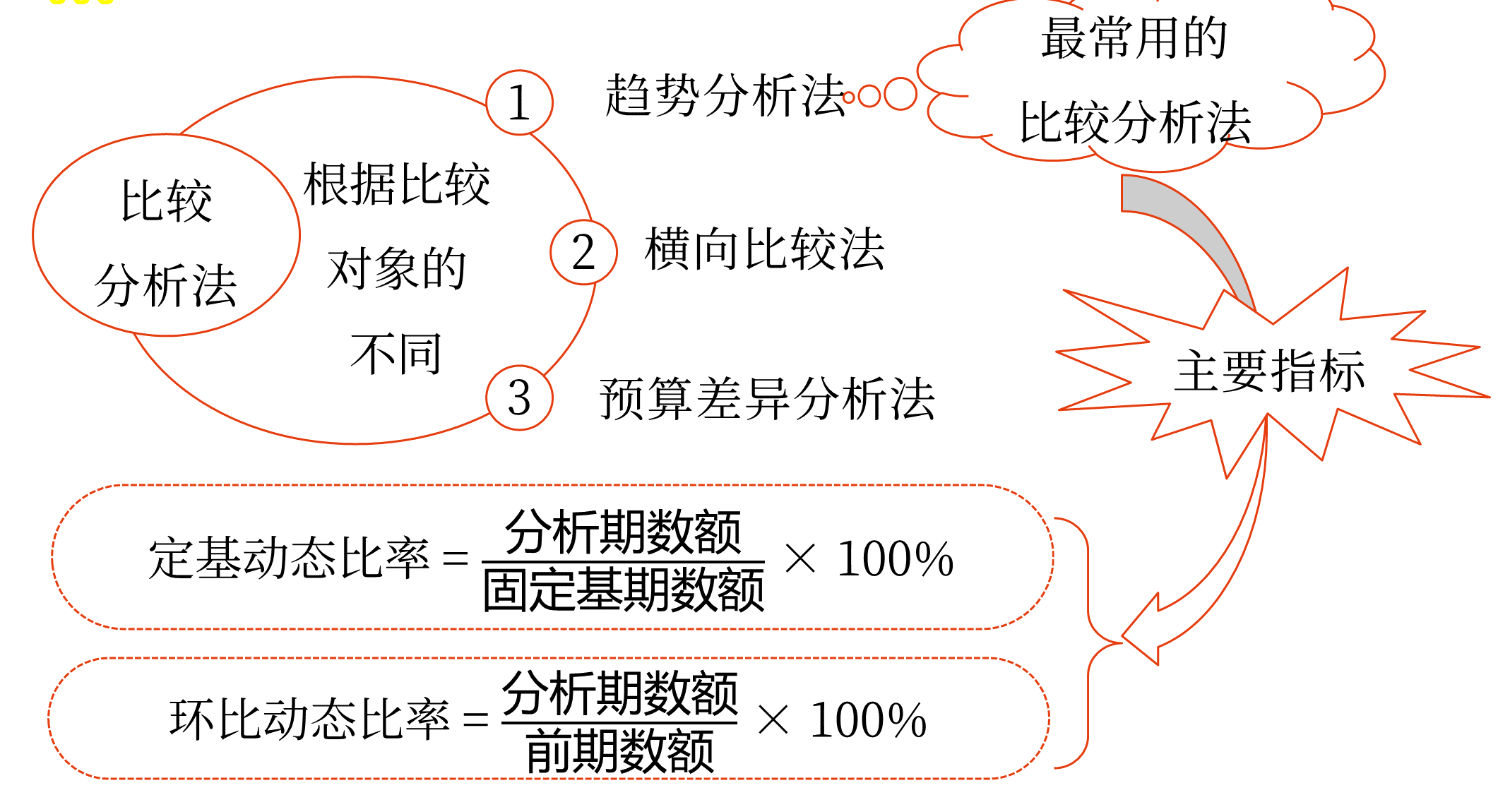 財務分析的方法——2025年中級會計財務管理預習階段考點
