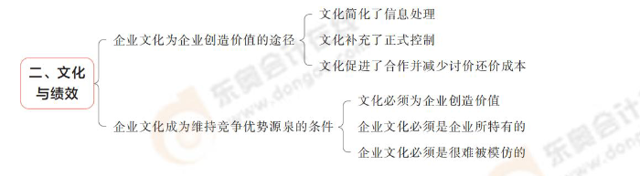文化與績效 文化與績效