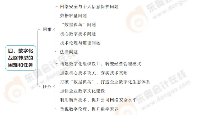 數(shù)字化戰(zhàn)略轉(zhuǎn)型的困難和任務(wù) 數(shù)字化戰(zhàn)略轉(zhuǎn)型的困難和任務(wù)