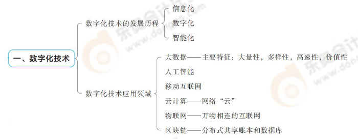 數(shù)字化技術(shù) 數(shù)字化技術(shù)