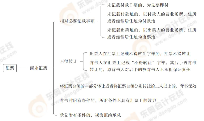 匯票 匯票