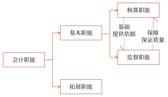會計職能 會計職能