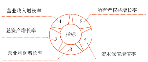發(fā)展能力分析——2025年中級(jí)會(huì)計(jì)財(cái)務(wù)管理預(yù)習(xí)階段考點(diǎn)