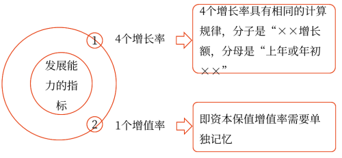 發(fā)展能力分析——2025年中級(jí)會(huì)計(jì)財(cái)務(wù)管理預(yù)習(xí)階段考點(diǎn)