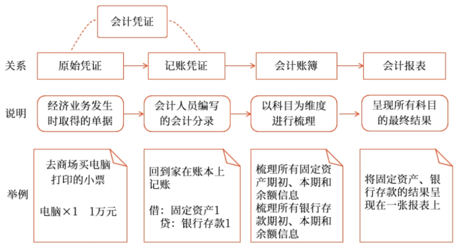 初級會計 初級會計