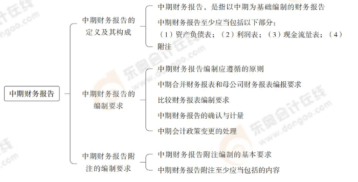 中期財務(wù)報告 中期財務(wù)報告