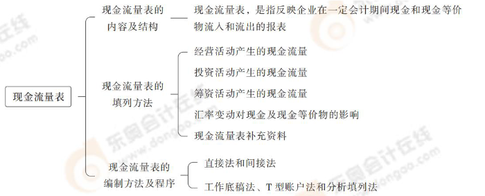 現(xiàn)金流量表 現(xiàn)金流量表