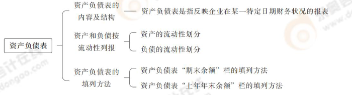 資產(chǎn)負債表 資產(chǎn)負債表