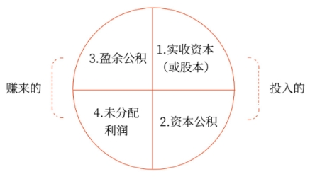 初級(jí)會(huì)計(jì)師
