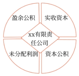 初級(jí)會(huì)計(jì)師考試