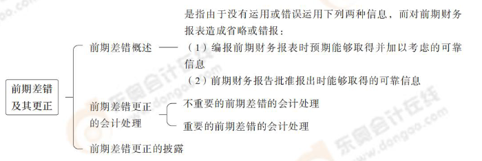 前期差錯(cuò)及其更正