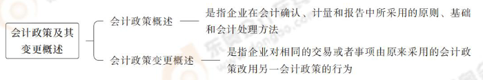 會(huì)計(jì)政策及其變更概述