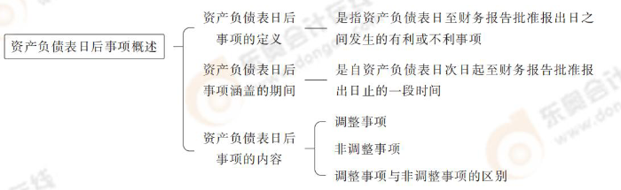 資產(chǎn)負債表日后事項概述