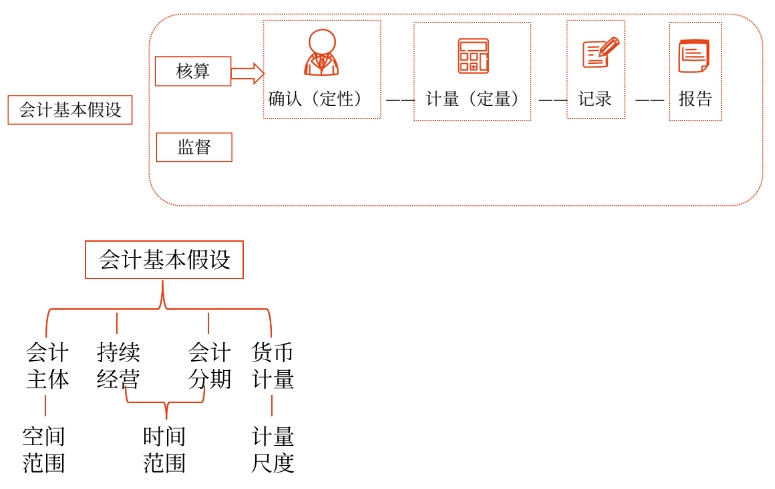 初級會計(jì) 初級會計(jì)