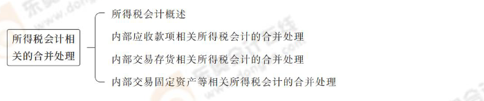 所得稅會計相關(guān)的合并處理 所得稅會計相關(guān)的合并處理