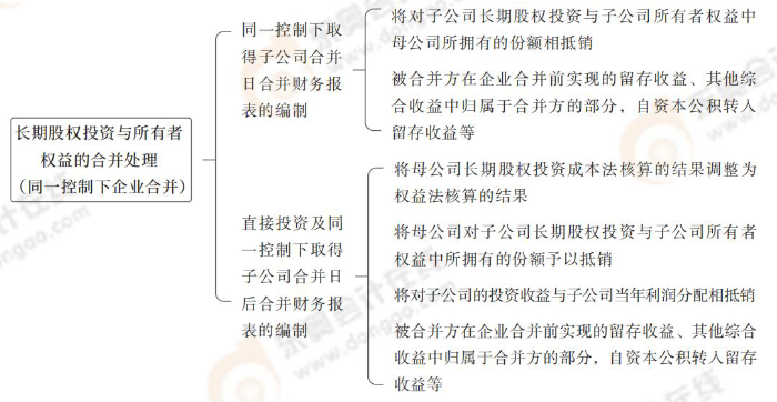 長期股權(quán)投資于所有者權(quán)益的合并處理