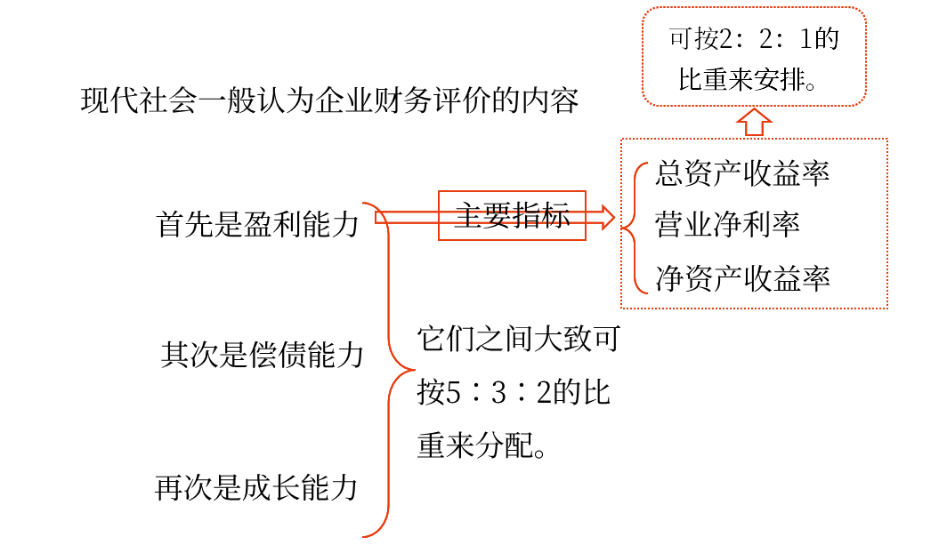 2025年中級會計財務(wù)管理預(yù)習階段考點
