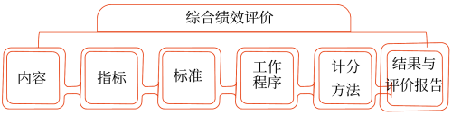 綜合績效評價——2025年中級會計財務(wù)管理預(yù)習(xí)階段考點