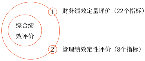 綜合績效評價——2025年中級會計財務(wù)管理預(yù)習(xí)階段考點