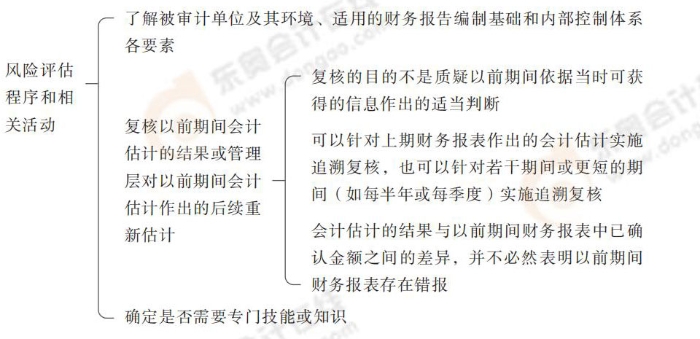 24-注會-思維導(dǎo)圖記憶冊-審計(jì)_00_03