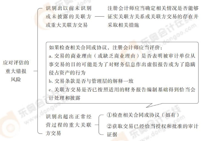 24-注會-思維導(dǎo)圖記憶冊-審計(jì)_00_11