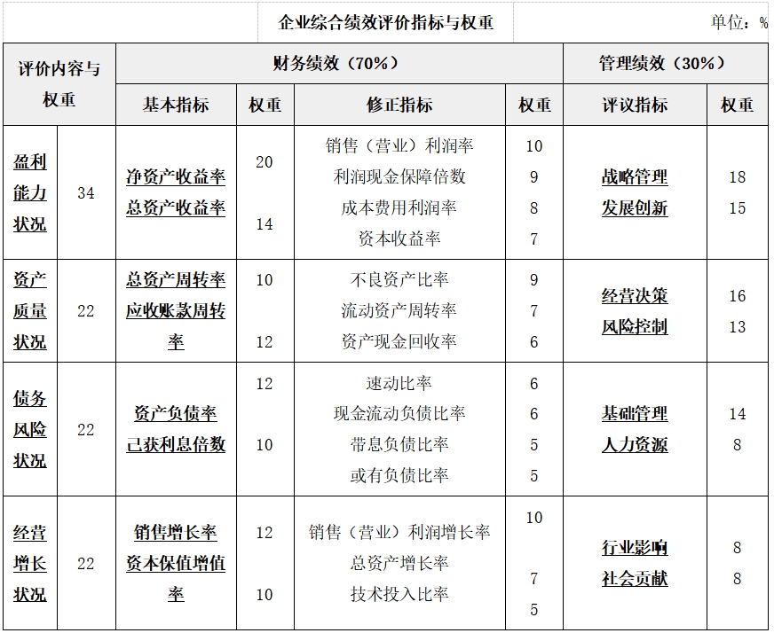 綜合績效評價——2025年中級會計財務(wù)管理預(yù)習(xí)階段考點