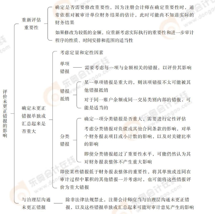概述 24-注會(huì)-思維導(dǎo)圖記憶冊(cè)-審計(jì)_00_04