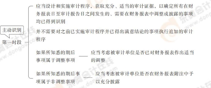期后事項(xiàng) 24-注會(huì)-思維導(dǎo)圖記憶冊(cè)-審計(jì)_00_09