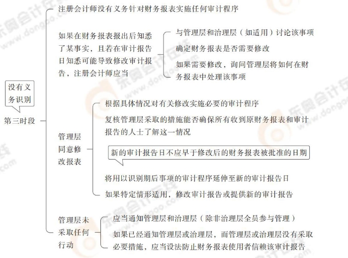 期后事項(xiàng) 24-注會(huì)-思維導(dǎo)圖記憶冊(cè)-審計(jì)_00_13