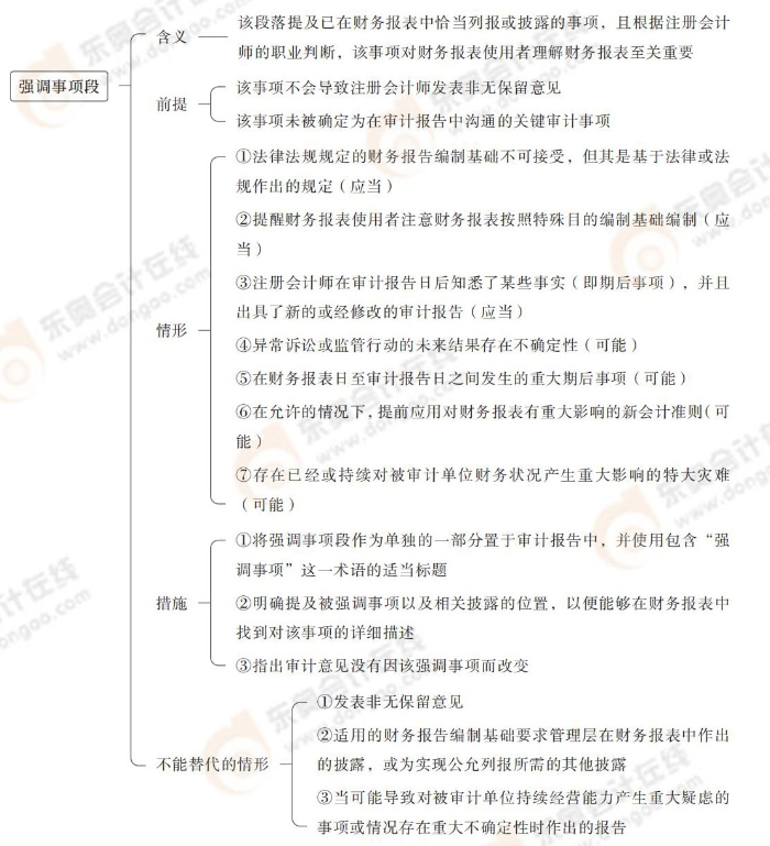強調(diào)事項段 24-注會-思維導(dǎo)圖記憶冊-審計_00_11