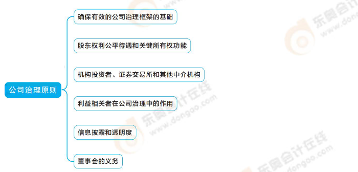 公司治理原則 公司治理原則