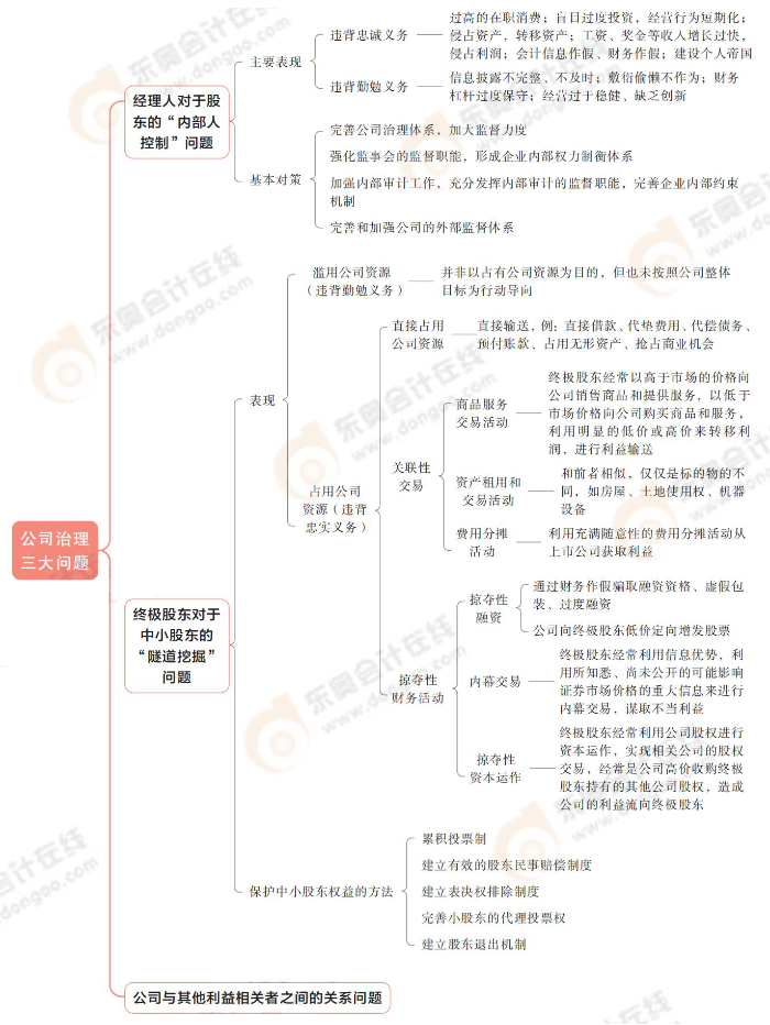 公司治理三大問題 公司治理三大問題
