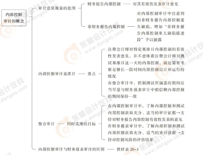 24-注會-思維導圖記憶冊-審計_00_03