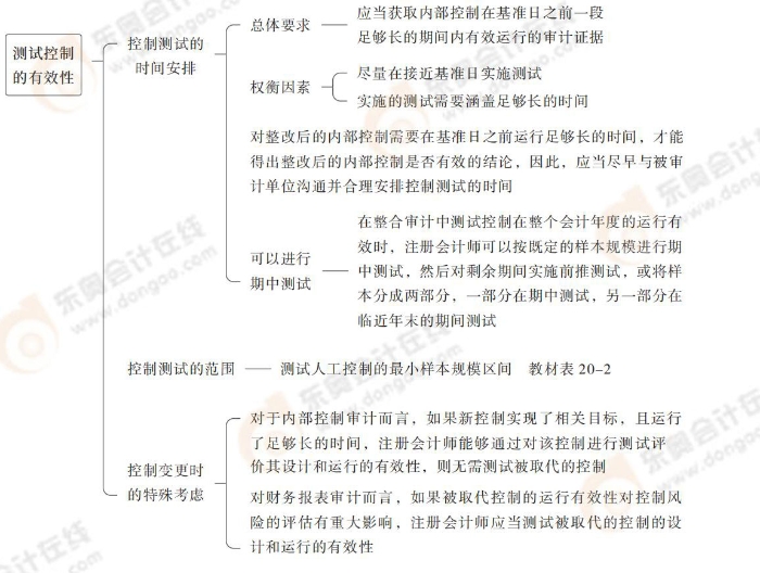24-注會-思維導圖記憶冊-審計_00_09