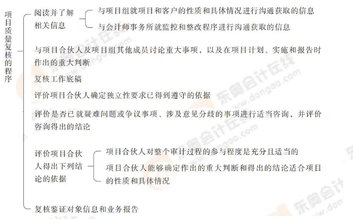 項(xiàng)目質(zhì)量復(fù)核的程序 項(xiàng)目質(zhì)量復(fù)核的程序