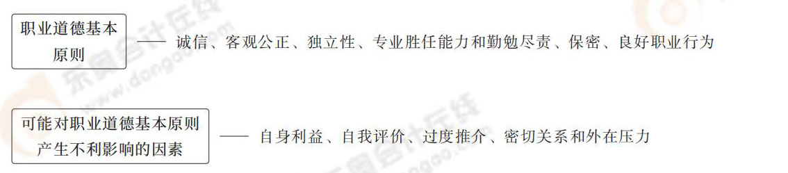 第二十二章職業(yè)道德基本原則和概念框架_2025年注會審計搶學記憶樹 第二十二章職業(yè)道德基本原則和概念框架_2025年注會審計搶學記憶樹