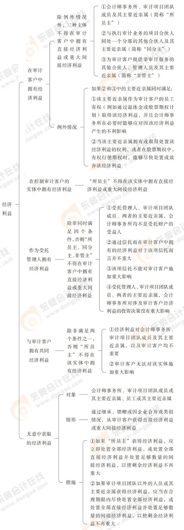 經(jīng)濟利益 24-注會-思維導圖記憶冊-審計_00_08