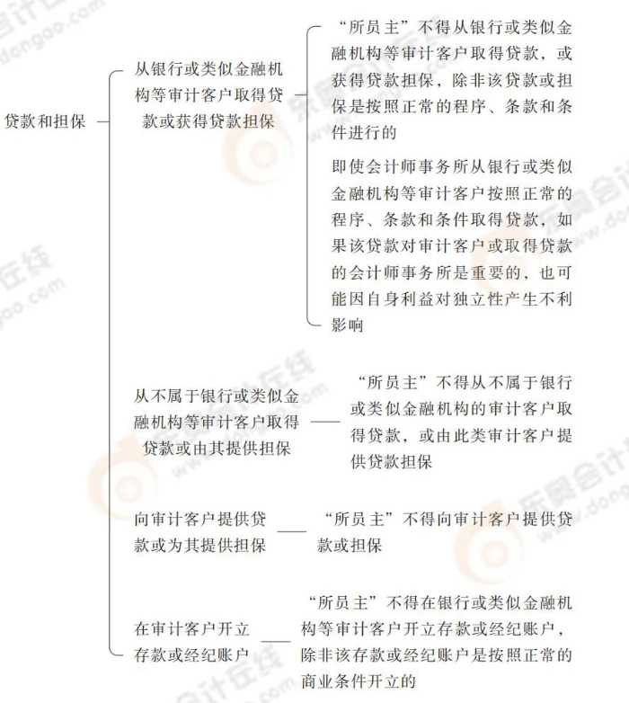貸款和擔保 24-注會-思維導圖記憶冊-審計_00_10