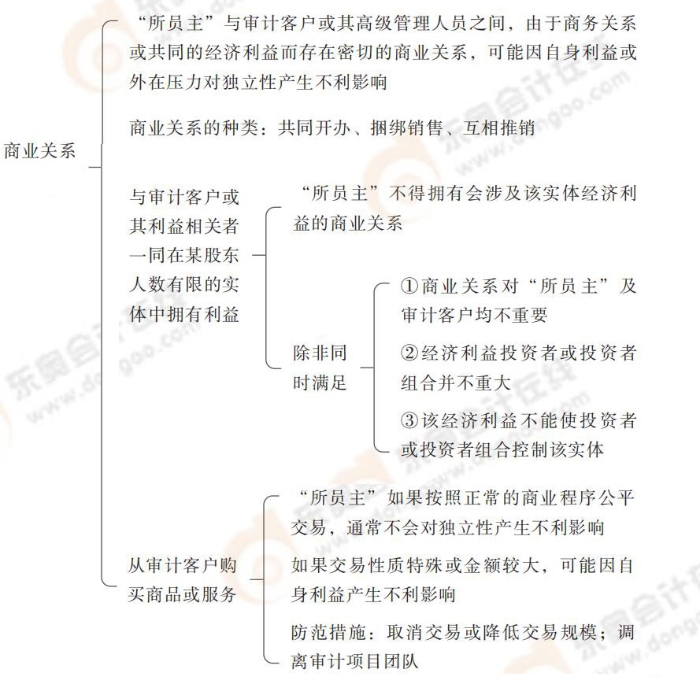 商業(yè)關(guān)系 24-注會-思維導圖記憶冊-審計_00_12